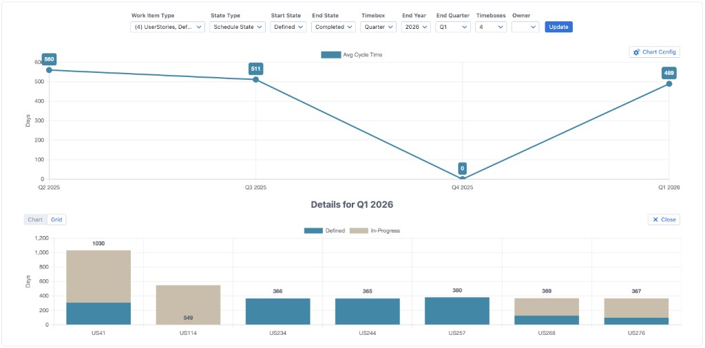 Screenshot of the Cycle Time Performance widget showing a line chart of average cycle time by quarter with filter controls and a detail view for a selected timebox